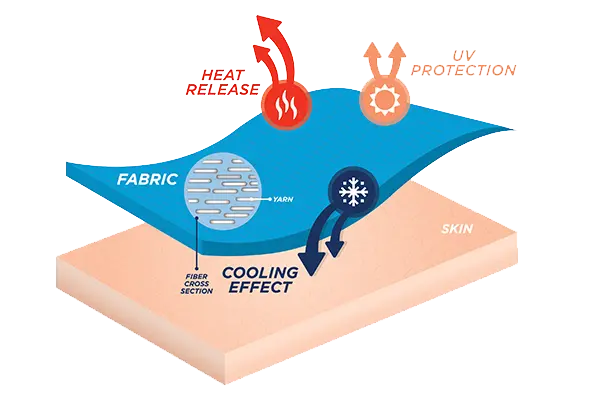 Sensil Breeze technológia infografika a hűsítő hatás működéséről és a légáteresztő mikroszálakról