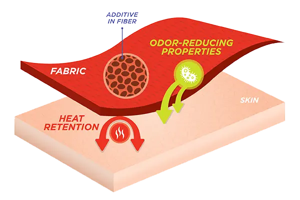 Sensil Heat technológia működése infografikán, hővisszaverő és hőmegtartó hatás szemléltetésével